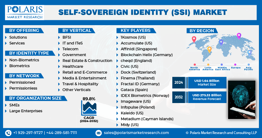 Self-Sovereign Identity (SSI) Market Info